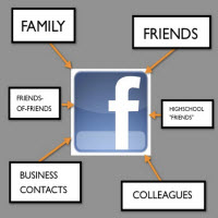 Phân nhóm bạn bè trên Facebook
